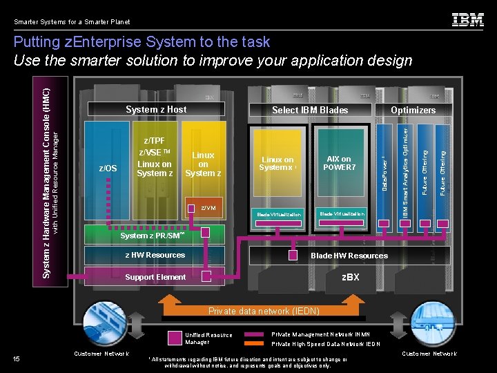 Smarter Systems for a Smarter Planet z/VM Blade Virtualization Future Offering AIX on POWER