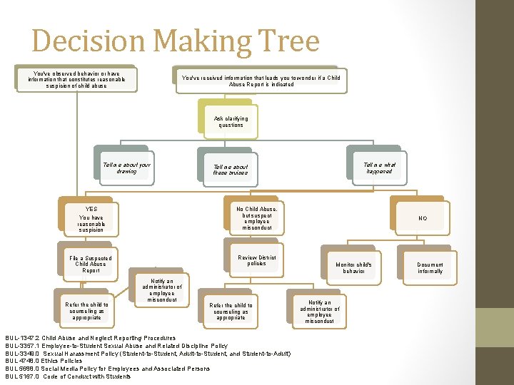 Decision Making Tree You've observed behavior or have information that constitutes reasonable suspicion of