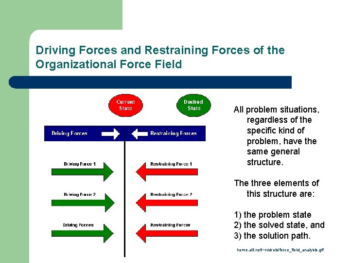 Driving Forces and Restraining Forces of the Organizational Force Field All problem situations, regardless