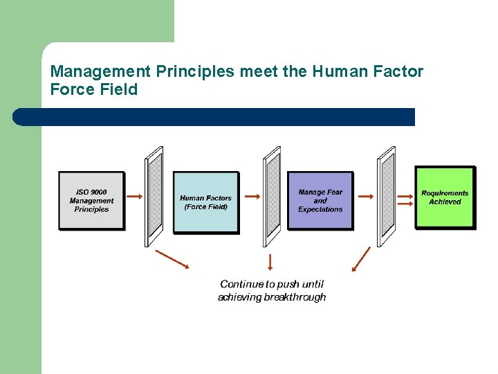 Management Principles meet the Human Factor Force Field 