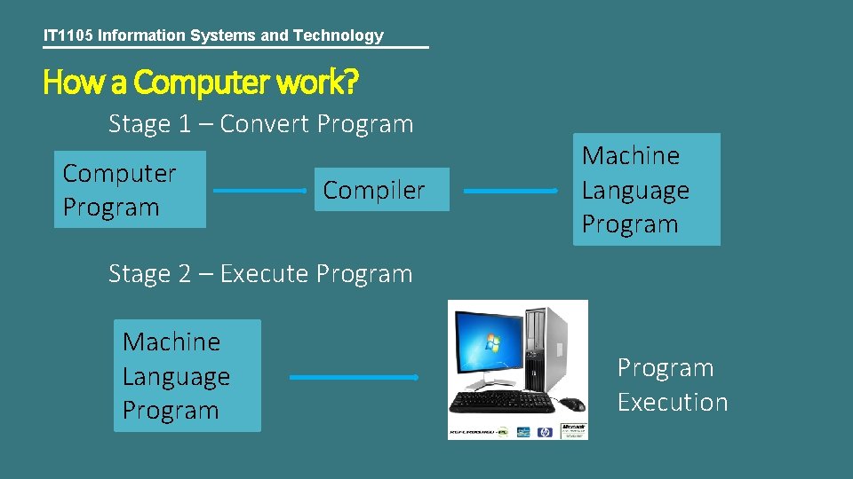 IT 1105 Information Systems and Technology How a Computer work? Stage 1 – Convert