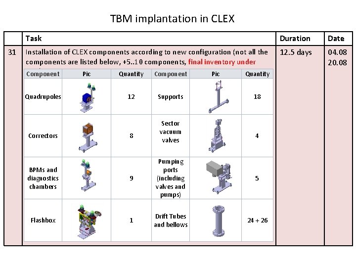 TBM implantation in CLEX 31 Task Duration Date Installation of CLEX components according to
