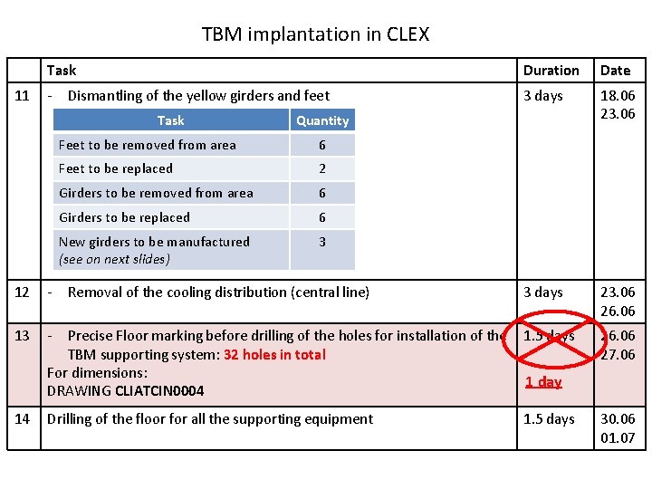 TBM implantation in CLEX 11 Task Duration Date - Dismantling of the yellow girders