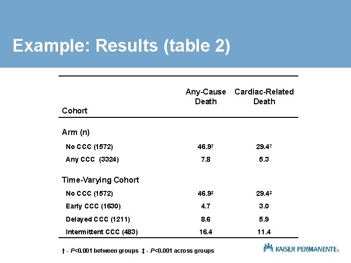 Example: Results (table 2) Any-Cause Death Cardiac-Related Death 46. 9† 29. 4† 7. 8