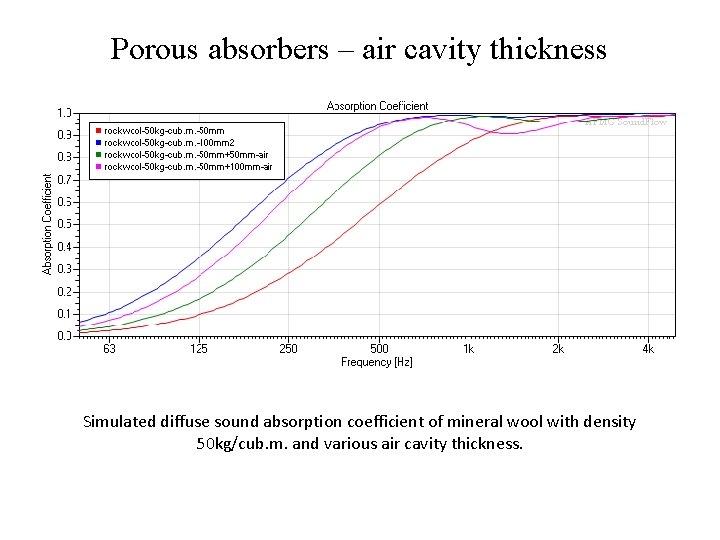 Porous absorbers – air cavity thickness Simulated diffuse sound absorption coefficient of mineral wool