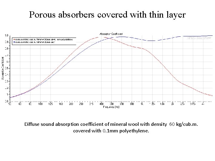 Porous absorbers covered with thin layer Diffuse sound absorption coefficient of mineral wool with
