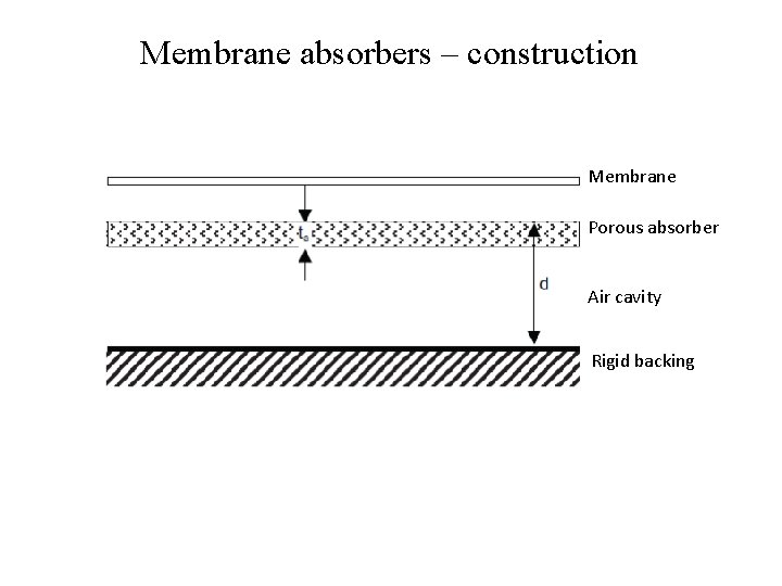 Membrane absorbers – construction Membrane Porous absorber Air cavity Rigid backing 