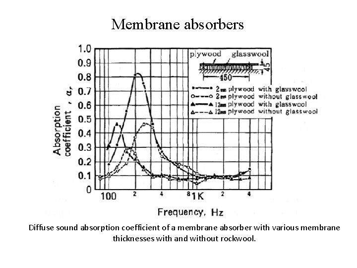 Membrane absorbers Diffuse sound absorption coefficient of a membrane absorber with various membrane thicknesses