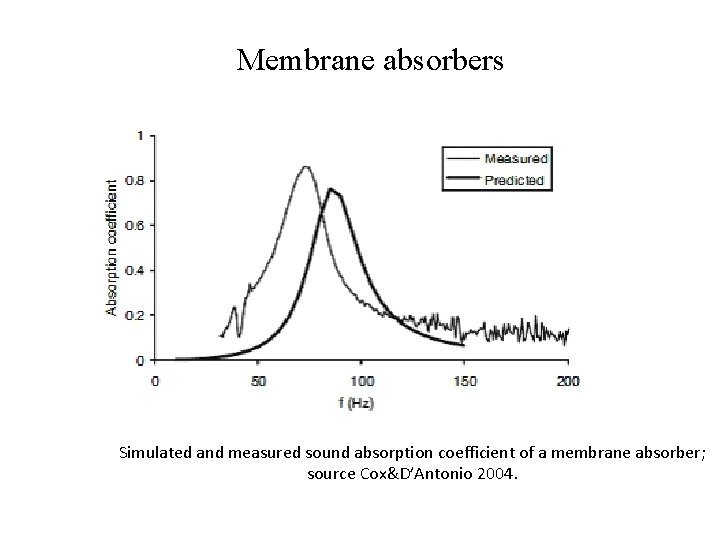 Membrane absorbers Simulated and measured sound absorption coefficient of a membrane absorber; source Cox&D’Antonio