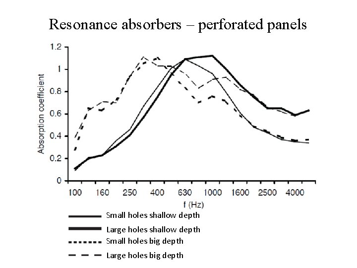Resonance absorbers – perforated panels Small holes shallow depth Large holes shallow depth Small
