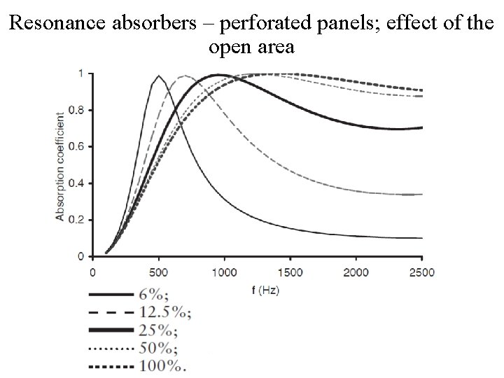 Resonance absorbers – perforated panels; effect of the open area 