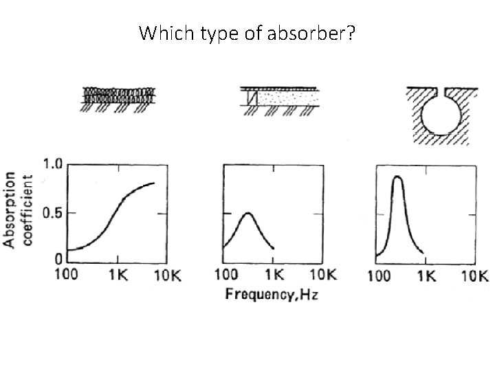 Which type of absorber? 