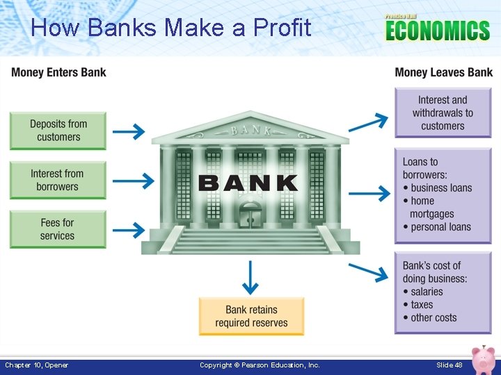 How Banks Make a Profit Chapter 10, Opener Copyright © Pearson Education, Inc. Slide