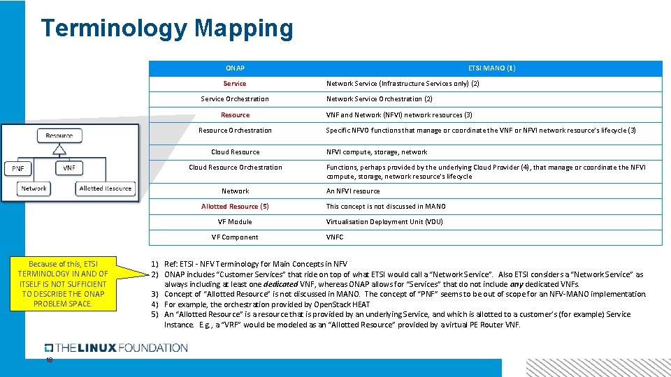 Terminology Mapping ONAP Service Orchestration Resource Orchestration Cloud Resource Orchestration Network 18 Network Service
