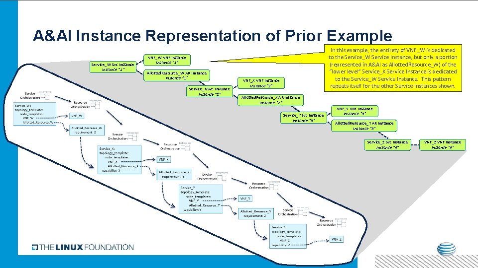 A&AI Instance Representation of Prior Example Service_W Svc Instance “ 1” In this example,