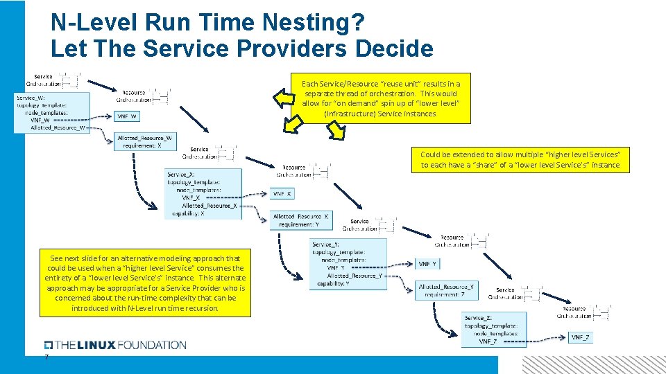 N-Level Run Time Nesting? Let The Service Providers Decide Each Service/Resource “reuse unit” results