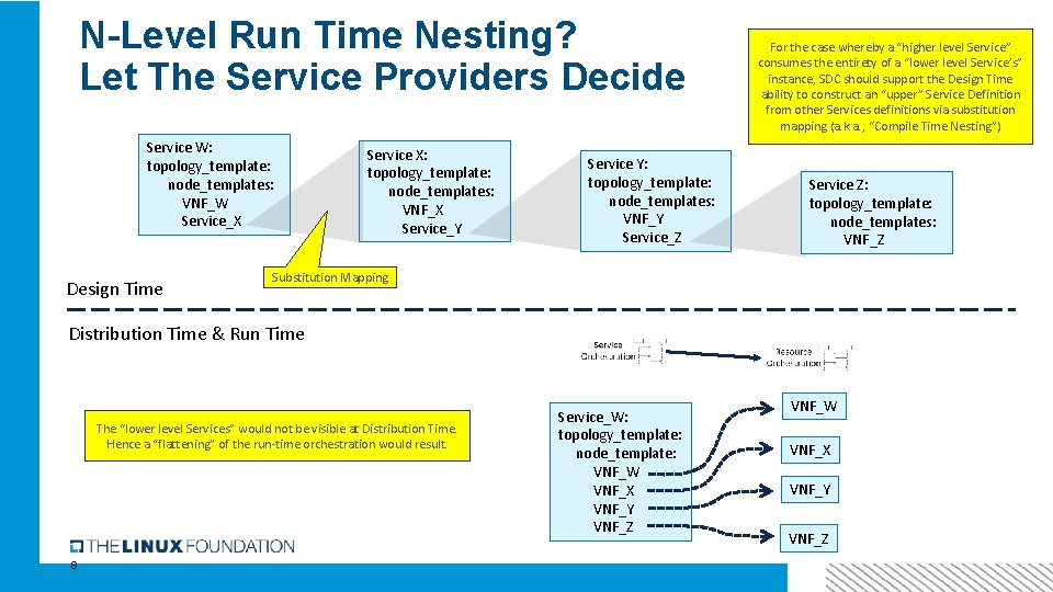 N-Level Run Time Nesting? Let The Service Providers Decide Service W: topology_template: node_templates: VNF_W