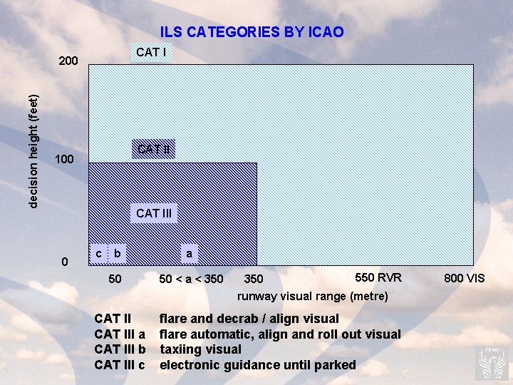 ILS CATEGORIES BY ICAO CAT I decision height (feet) 200 CAT II 100 CAT