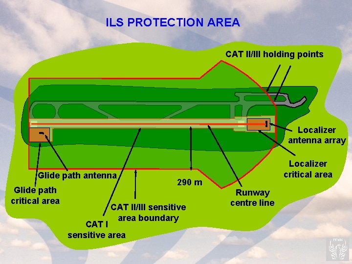 ILS PROTECTION AREA CAT II/III holding points Localizer antenna array Glide path antenna Glide