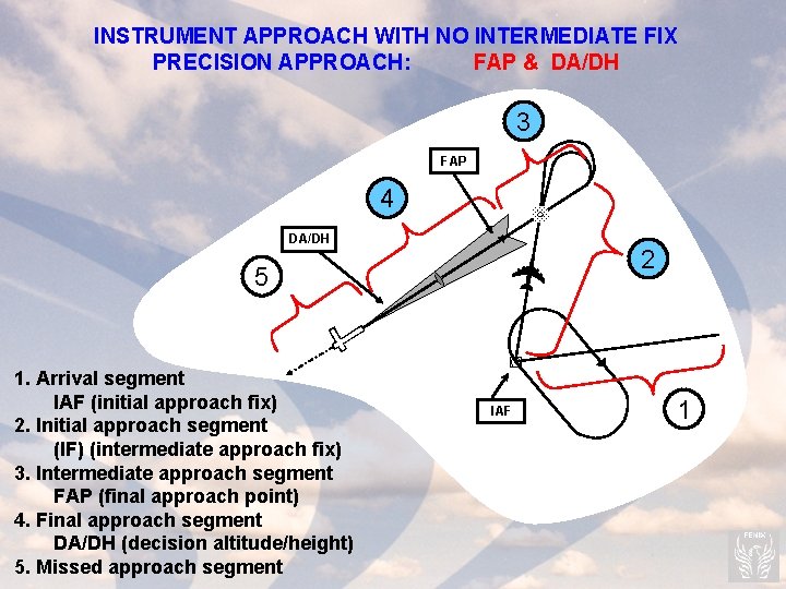 INSTRUMENT APPROACH WITH NO INTERMEDIATE FIX PRECISION APPROACH: FAP & DA/DH 3 FAP 4