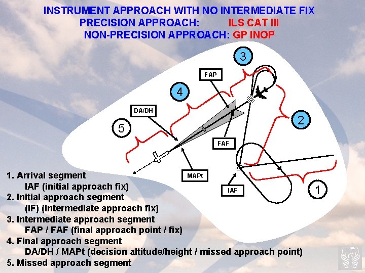 INSTRUMENT APPROACH WITH NO INTERMEDIATE FIX PRECISION APPROACH: ILS CAT III NON-PRECISION APPROACH: GP