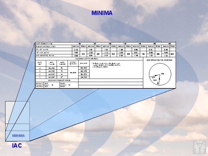 MINIMA 60 GS IN KT (Adv. info only) min-sec TIME AND VERTICAL SPEED 80
