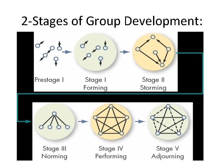 2 -Stages of Group Development: 2 -Stages of Group Development: