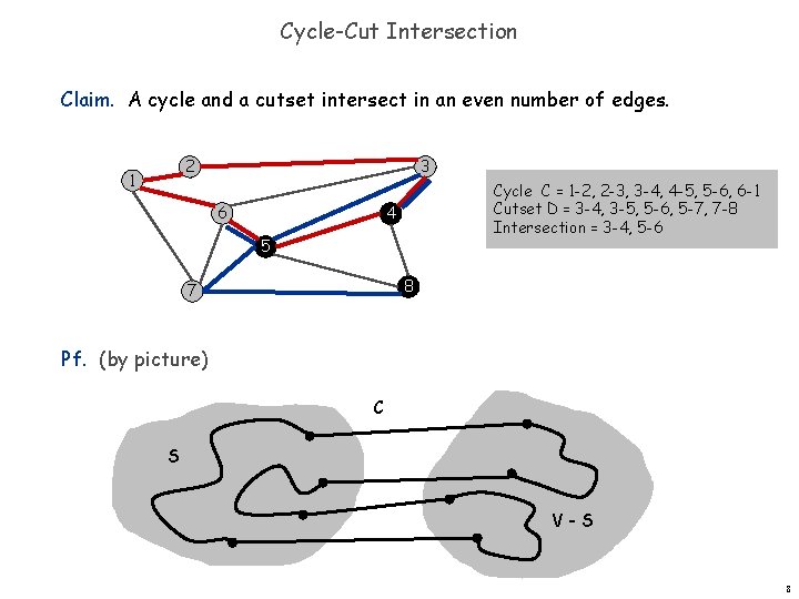 Cycle-Cut Intersection Claim. A cycle and a cutset intersect in an even number of