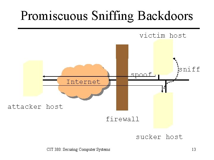 Promiscuous Sniffing Backdoors victim host spoof Internet sniff attacker host firewall sucker host CIT