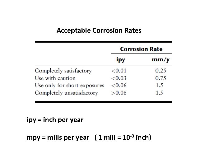 Acceptable Corrosion Rates ipy = inch per year mpy = mills per year (