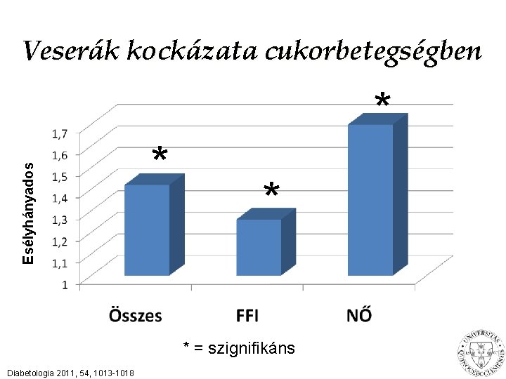 Veserák kockázata cukorbetegségben Esélyhányados * * = szignifikáns Diabetologia 2011, 54, 1013 -1018 