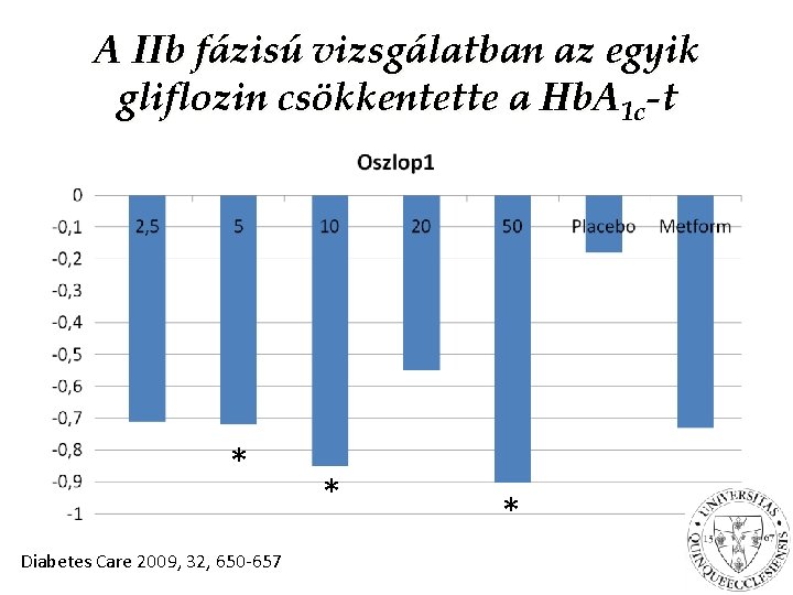 A IIb fázisú vizsgálatban az egyik gliflozin csökkentette a Hb. A 1 c-t *