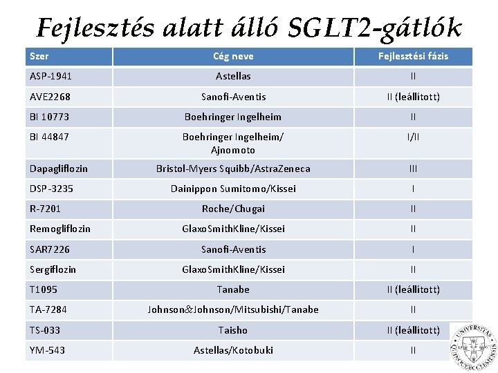 Fejlesztés alatt álló SGLT 2 -gátlók Szer Cég neve Fejlesztési fázis ASP-1941 Astellas II