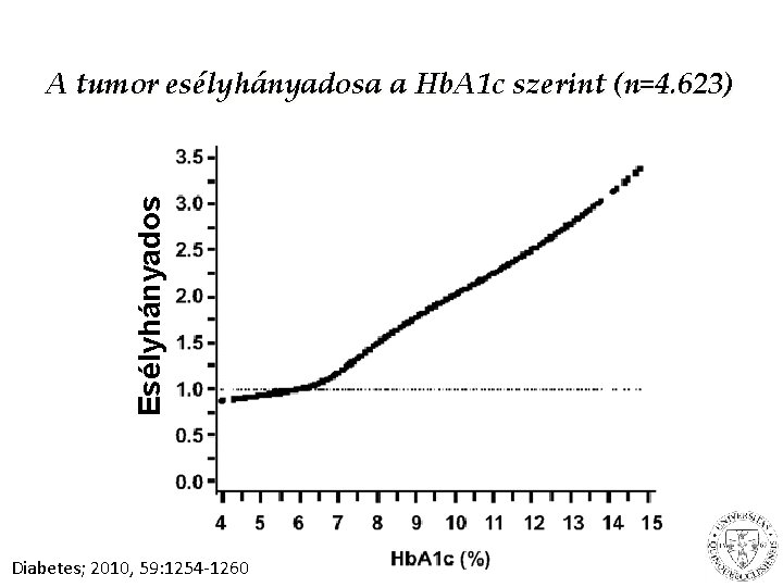 Esélyhányados A tumor esélyhányadosa a Hb. A 1 c szerint (n=4. 623) Diabetes; 2010,