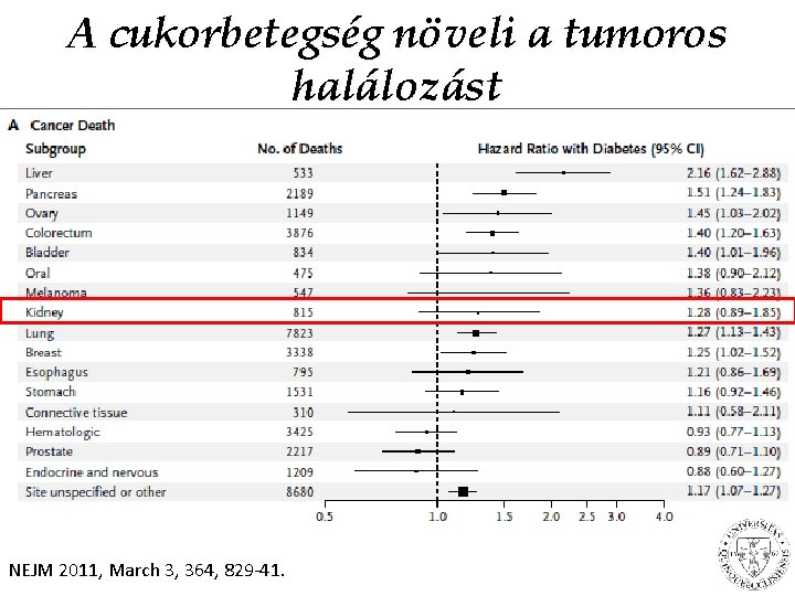 A cukorbetegség növeli a tumoros halálozást NEJM 2011, March 3, 364, 829 -41. 