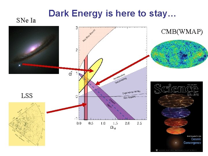 SNe Ia Dark Energy is here to stay… CMB(WMAP) LSS 