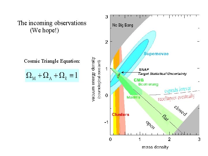 The incoming observations (We hope!) Cosmic Triangle Equation: 