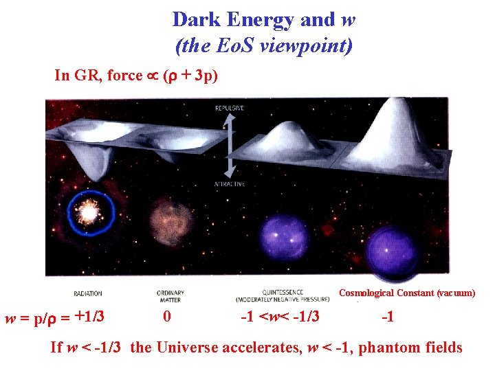 Dark Energy and w (the Eo. S viewpoint) In GR, force ( + 3