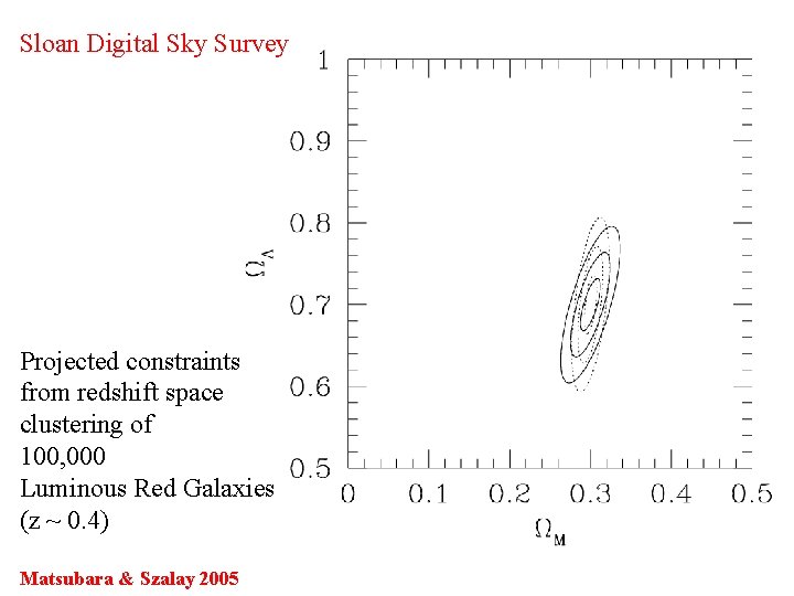 Sloan Digital Sky Survey Projected constraints from redshift space clustering of 100, 000 Luminous