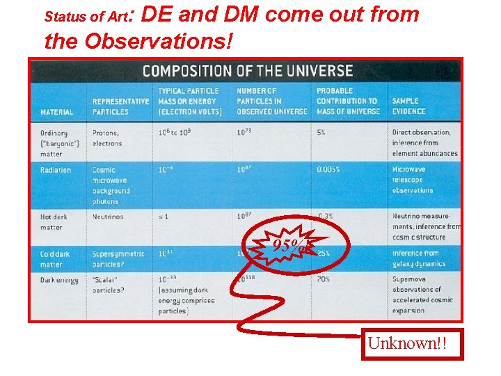 : DE and DM come out from the Observations! Status of Art 95%! Unknown!!