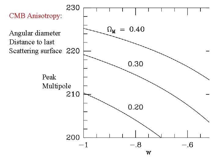 CMB Anisotropy: Angular diameter Distance to last Scattering surface Peak Multipole 