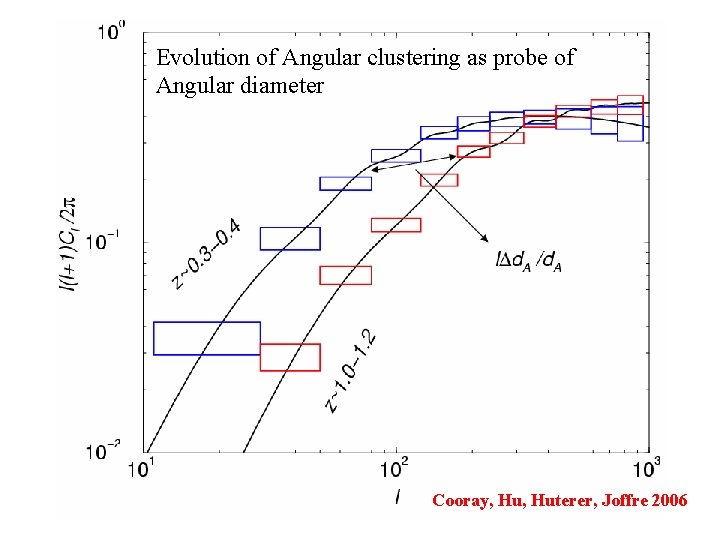 Evolution of Angular clustering as probe of Angular diameter Cooray, Huterer, Joffre 2006 