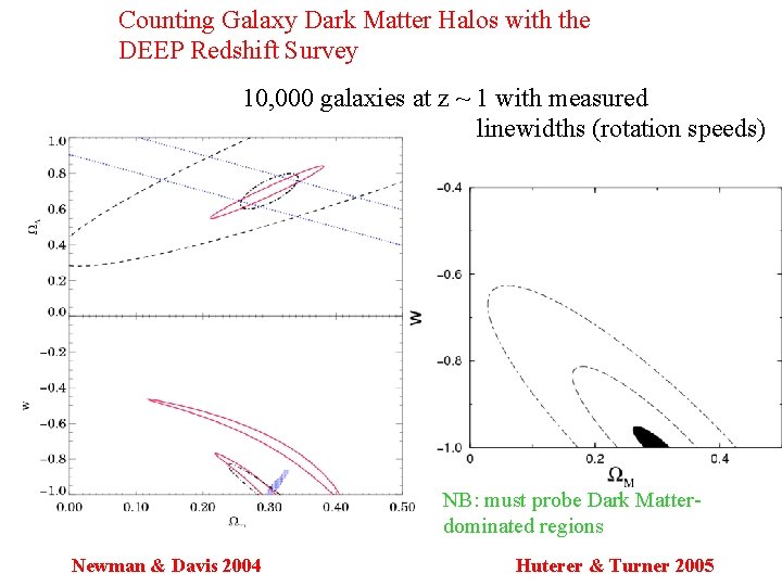 Counting Galaxy Dark Matter Halos with the DEEP Redshift Survey 10, 000 galaxies at