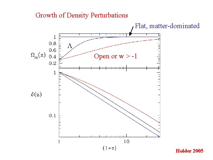 Growth of Density Perturbations Flat, matter-dominated Open or w > -1 Holder 2005 