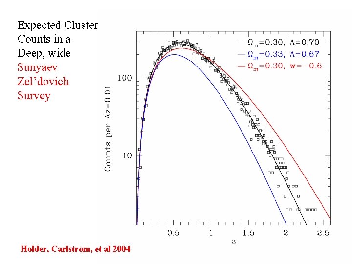 Expected Cluster Counts in a Deep, wide Sunyaev Zel’dovich Survey Holder, Carlstrom, et al