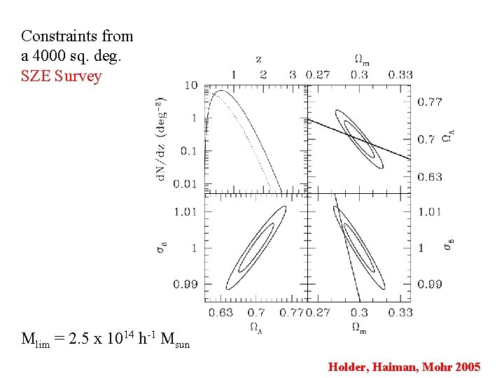 Constraints from a 4000 sq. deg. SZE Survey Mlim = 2. 5 x 1014