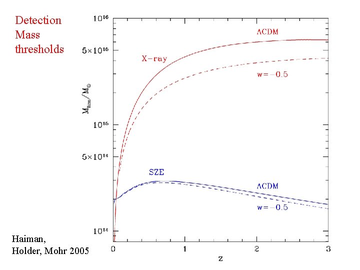 Detection Mass thresholds Haiman, Holder, Mohr 2005 