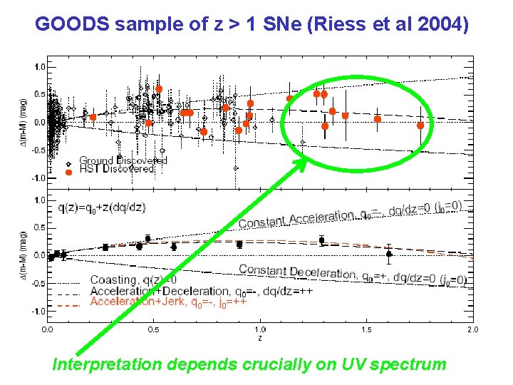 GOODS sample of z > 1 SNe (Riess et al 2004) Many issues unresolved