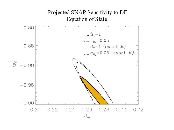 Projected SNAP Sensitivity to DE Equation of State 