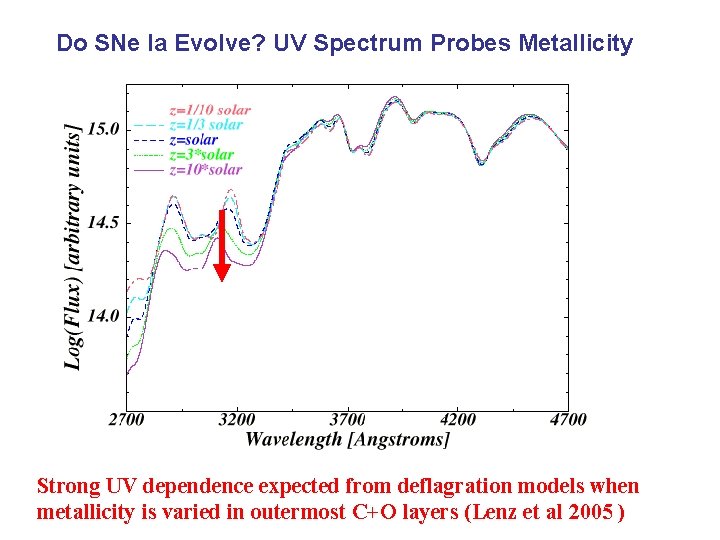 Do SNe Ia Evolve? UV Spectrum Probes Metallicity Strong UV dependence expected from deflagration